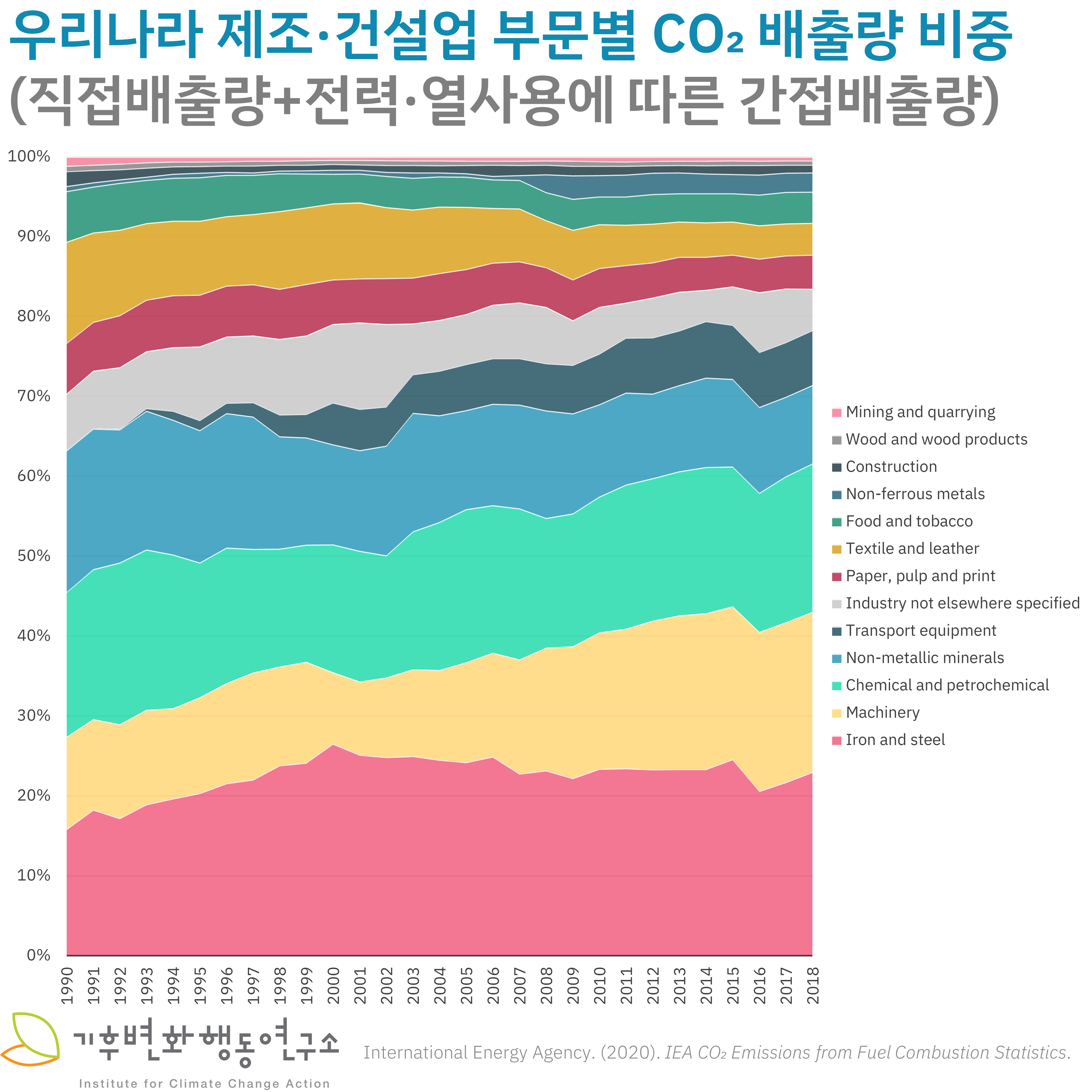 Industrial-Emissions-ROK-Sectoral.png