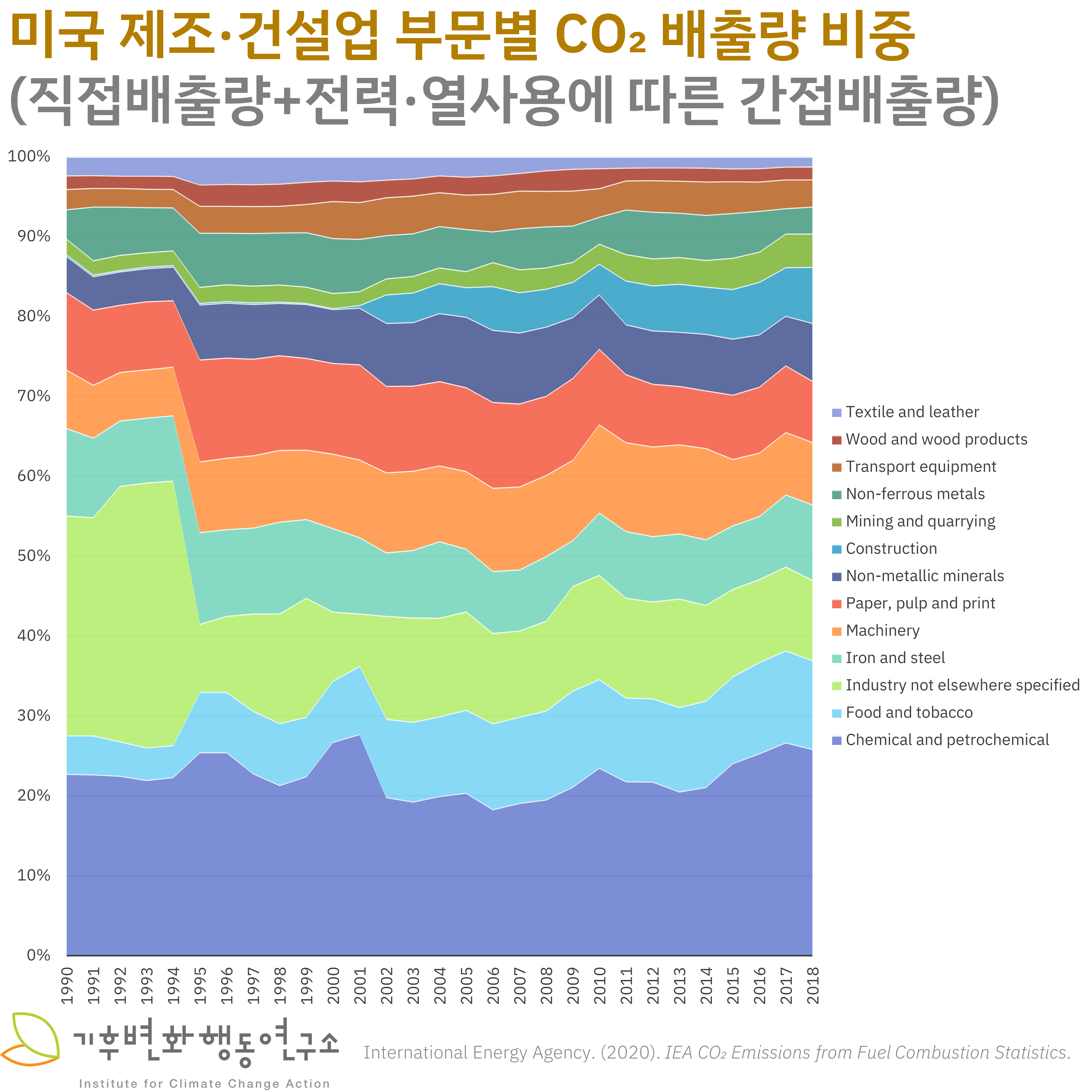 Industrial-Emissions-US-Sectoral.png
