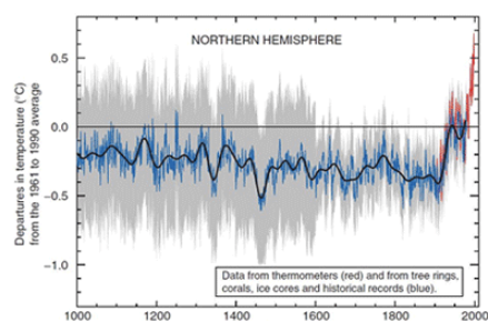 지난 1,000년간 북반구의 평균기온(출처: IPCC 제3차 보고서)